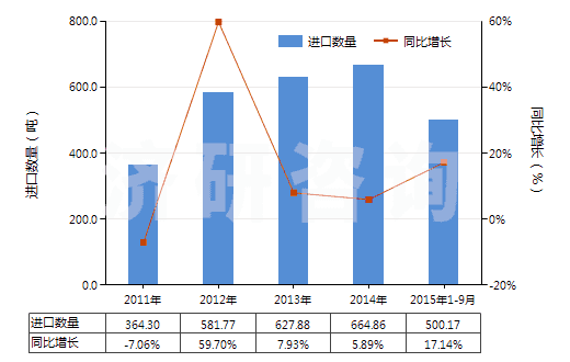 2011-2015年9月中國含濃縮精油的制品、其他萜烯副產品及精油液(HS33019090)進口量及增速統計